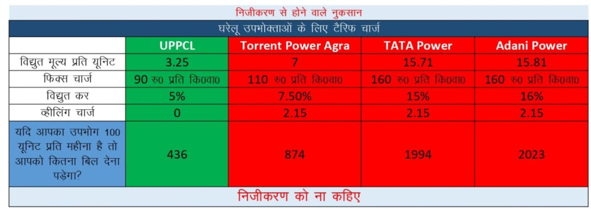 #stop_uppcl_privatisation
#no_uppcl_privatisation
#बंदकरो_यूपीपीसीएल_निजीकरण
<a href="/myogiadityanath/">Yogi Adityanath</a> <a href="/myogioffice/">Yogi Adityanath Office</a> <a href="/PMOIndia/">PMO India</a> <a href="/narendramodi/">Narendra Modi</a> <a href="/UPPCLLKO/">UPPCL</a> <a href="/UPGovt/">Government of UP</a> <a href="/uprvup/">avadhesh kumar verma</a> <a href="/ChiefSecyUP/">S.P. Goyal, Chief Secretary, GoUP</a> <a href="/CMOfficeUP/">CM Office, GoUP</a> <a href="/DyCMGoUP/">Dy Chief Minister GoUP</a>
<a href="/aksharmaBharat/">A K Sharma</a> <a href="/yadavakhilesh/">Akhilesh Yadav</a> <a href="/RahulGandhi/">Rahul Gandhi</a> <a href="/uprvup/">avadhesh kumar verma</a> <a href="/erramiqbal15/">Ram Iqbal</a> <a href="/DyCMGoUP/">Dy Chief Minister GoUP</a>
<a href="/uprvup/">avadhesh kumar verma</a>
