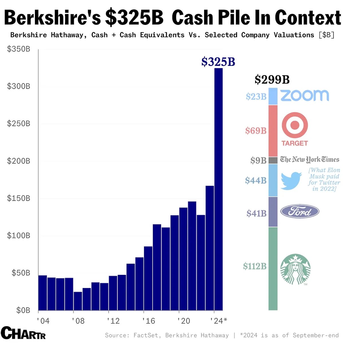 【投資の神様は何かを察知しています】
素人がどんとん資金を株式市場に投入する中、ウォーレンバフェットはこれまで見た事がないくらいの資産を売却して、現金化しています。

ヒント
バフェット指数（通常70～80)
▼2000年のITバブル崩壊前：150弱
▼2008年のリーマンショック前：100