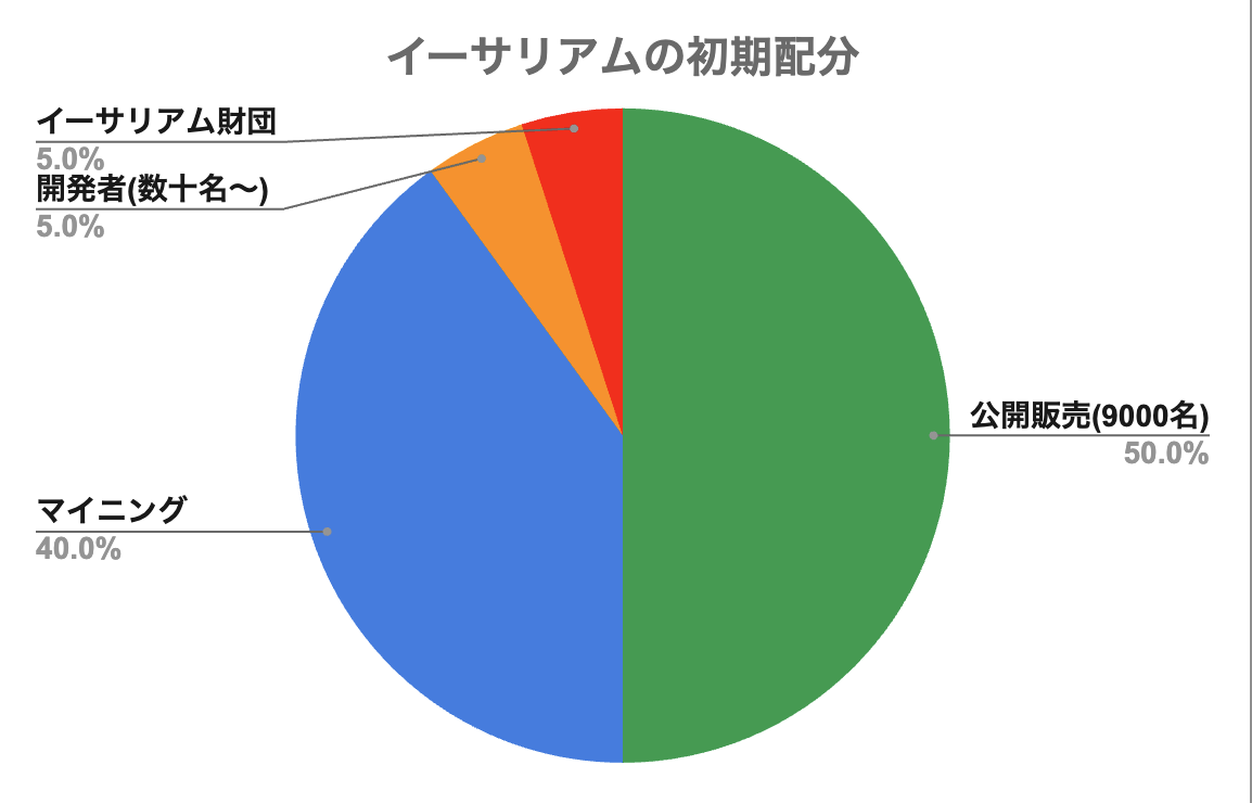 nook_ethereum's tweet photo. 【胸糞注意】リップルを買ってはいけない

仮想通貨に新規参入されてきた人も増えてきたようですので、

改めて「なぜリップルは買ってはいけないのか」を注意喚起しておきたいと思います。

リップルがクソな理由はいくつかあります。

☠️リップル社が儲かるための通貨
☠️技術的に仮想通貨じゃない
☠️ただのプライベートネット

このポストでは、一つ目の「リップル社が儲かるための通貨」という理由について説明します。

-------------------------

そもそも仮想通貨は、最初に発行された時に「誰にどれだけ分配されたか」���いう情報がとても重要視されます。
(Tokenomicsと言います)

代表的な仮想通貨であるビットコインは、誰もが参加できるマイニングという作業によって発行されることは多くの方が知ってることでしょう。

このような初期分配(Tokenomics)の公平性・分散性が仮想通貨の価値の根源の一つと言っても良いものです。

------------------------
イーサリアムの初期配分
------------------------

リップルと比較するために、もう一つ例を挙げて、２番目に時価総額の大きいイーサリアムの初期分配を見てみましょう。

1️⃣公開販売
イーサリアムはまず、2015年に1ETH=30円くらいの価格で公開販売が行われました。

これには約9000名が参加し、約6000万ETHが発行されました。
現在イーサリアムの総発行量は約1億2000万ETHなので、その50%はこの公開販売で発行されたものです。

2️⃣マイニング
次に大きいのは、ビットコイン同様、誰もが参加できるマイニングで発行された分です。
約4800万ETHと、総発行量の約40%に相当します。

3️⃣プライベートの分配
以上1️⃣2️⃣の計90%は「誰もが参加できる」パブリックな分配だったわけですが、
残りの10%は初期の開発チームなどの決められたメンバーに分配されるプライベートなものとなりました。

初期の開発者達には全体の5%が分配されました。
(何名なのかは公表されてないと思いますが、最大の貢献者である創業者ヴィタリックが55万ETH(0.5%)くらいの分配ですので、おそらく数十名〜数百名くらいでこの5%を分け合ったのでしょう。)

残りの5%は非営利法人であるイーサリアム財団に分配されました。
財団はこのほとんどを2016年度中に売却しており、それ以降も緩やかなペースで売却を続け、今では27万ETH(0.3%)まで減っています。
これまでの売上はトータルで1000億円くらいだと推計されます。これと、1️⃣の公開販売の売上20億円が財団の主な収入となります��
そして、これらの売上金は開発助成金などでイーサリアムのエコシステムを推進する目的で使われています。
非営利団体なので、誰の利益にもならないことがポイントですね。

------------------------
リップルの初期配分
------------------------

では今話題のリップルさんはどうなのでしょうか？

凄まじいですね。

なんとリップルは総発行1000億XRPの全てがプライベートな分配になっています笑。

まず20%を創業者三名(ジェド、クリス、アーサー)で分け合い、

残りの80%を、ジェドとクリスが立ち上げた営利法人リップル社に分配しました。

リップル社は株式会社なので、その分配によって得た利益は株主のものです。

おそらく当時はジェドとクリスが大半の株を持っていたはずなので、なら実質この2人が80%の分配もほとんどを受けたと言えます笑
(非上場の会社なので、詳しい株主構成はわかりませんが・・)

さらに胸糞悪いことに、

リップル社は、これまでにこの80%のXRPを市場で売却したり、機関投資家に販売したりしながら、恐らく1兆円くらいの利益を得てきましたが、

リップル社はいまだに43%ものXRPを保有しています。
現在の価格だと、17兆円の含み益ですね。

つまり現在の時価総額(40兆円)の大半はリップル社と創業者達のキャ��タルゲインという状況です。

あなた達がXRPの価格を上げれば上げるほどリップル社が儲かるシステムなんです。

だから彼らはXRPの価格についてやたらポジティブな発信をして煽ってきます。

XRPを買うことは、彼らに養分を献上することだと理解してください。

-----------------
まとめ
-----------------

僕はSHIBとかDOGEとか、ミームコインに割と肯定的な方です。

開発者の多くは「そんなのたかがギャンブル」と冷めた目線を送りますが、

でも僕は「ギャンブルは人類共通不変の娯楽」だと思うので、
ブロックチェーンによって「いつでも誰でも参加できる胴元がいない公平なギャンブル」であるミームコインができたことは、一つのイノベーションなんだと思っています。

けれどリップルは許せません。

ミームコインはそのほとんどが初期の公開販売によって公平に分配されてます。
だから現在の価格の乱高下は、参加者に公平なギャンブルの結果だといえます。

でもリップルは上述の通り、ずっとリップル社がガチホを続けながら、徐々に売却してます。
XRPの価格上昇は、その���分近くがリップル社の利益になるものだと言っても過言じゃないです。
そしてみんながリップル社の動向に注目し、彼らの発言等によって価格は動きます。

XRPのトレードは公平なギャンブルではないです。
カジノの胴元よりもタチが悪い。

価格をパンプして遊ぶのは結構です。

でも、養分になるのを自覚していないんだとすれば、それは理解した方がいいし、

リップル社のような、なんのイノベーションも起こしていないような会社を儲けさせて社会的な存在感が出てきてしまうのは問題だと思います。

リップルは本当に、ビットコインやイーサリアムと同列には語ってほしくないものです。

価格が上がれば儲かるからと、こういう都合の悪い情報に目を伏せるのも反吐が出ます。

どうか、仮想通貨が健全な進歩をしていけるように皆様のご理解とご協力をお願いいたします。