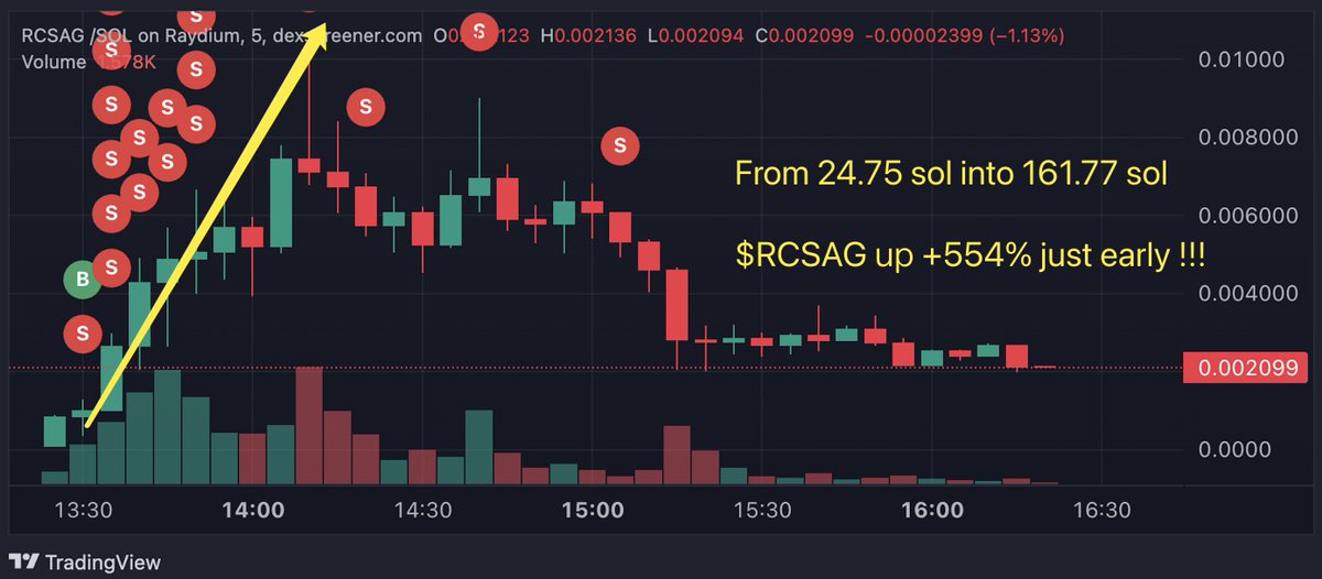 Solana meme $RCSAG +554% just early
🔗t.me/tomars_scanner

#rcsag
9XWUzTYsRdyWdcQsJ7qibwgaJSNAm8aMKLLe2zbapump

🔵Strong community
🟢Zero tax token
🟡Potential for high returns
🟠Climbing from $47k to $2.1M market cap ⚡

#Sol #SmartMoney #Bot