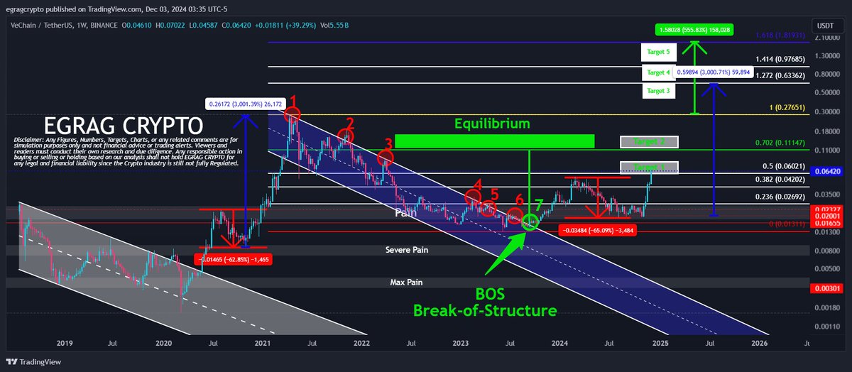 #VET – SAGA ENDS, ROAD TO THE MOON BEGINS! 

If history repeats, a 3,000% pump could be on the horizon within the next 100 days! 🌕✨

#VET has perfectly mirrored the last cycle's 65% dump, signaling the start of its Moon Phase. 🌙🚀

A 3,000% surge would place #VET near Fib