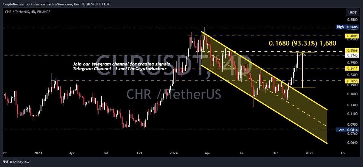 crypto_nuclear's tweet photo. ✅ $CHR
💥 (Spot Market) Profit 93%+ So Far
🔥 (Futures) Profit 930%+ Lev x10
Join our telegram channel for trading signals.
Channel Here : https://t.co/rZAmcBTplU
$Crypto $USD $DXY $Meme #CHR $CHRUSD #CHRUSD #cryptocurrency #Chromia
https://t.co/bOrTXgucPd https://t.co/vp4awwKYPg