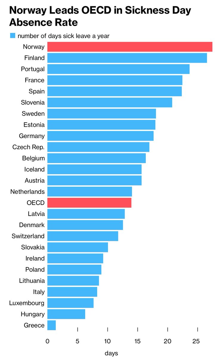 OK, hvem av dere sladret??

Bloomberg har nemlig oppdaget det norske sykefraværet 

Ja ja .. da lener jeg meg bare tilbake og venter på alle gode norske forklaringene på at disse sammenligningene over landegrensene ikke gir mening

Fram med popcornet!

.. tar en syvdager hjemme