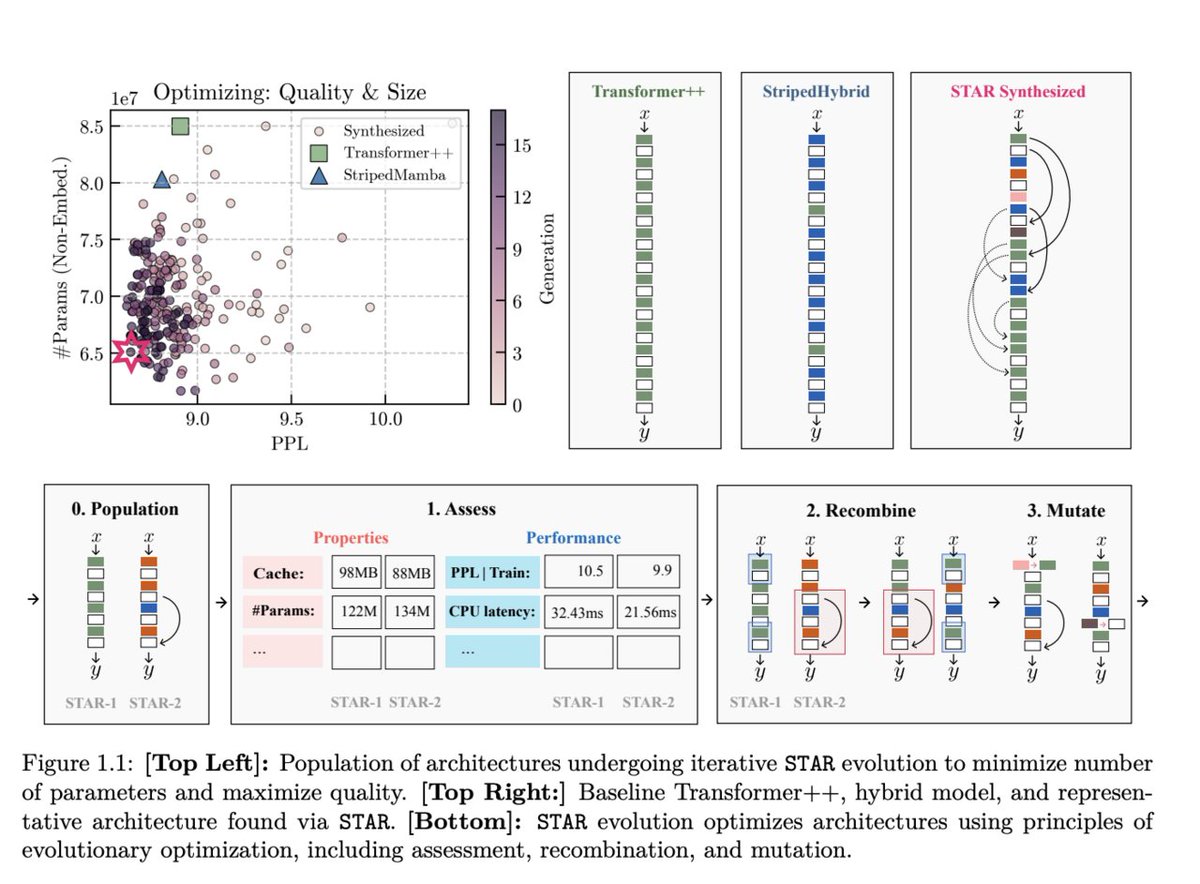 vlruso's tweet image. Liquid AI Introduces STAR: An AI Framework for the Automated Evolution of Tailored Architectures

itinai.com/liquid-ai-intr…

#LiquidAI #AIarchitecture #STARframework #DeepLearning #ModelOptimization #ai #news #llm #ml #research #ainews #innovation #artificialintelligence #machine…