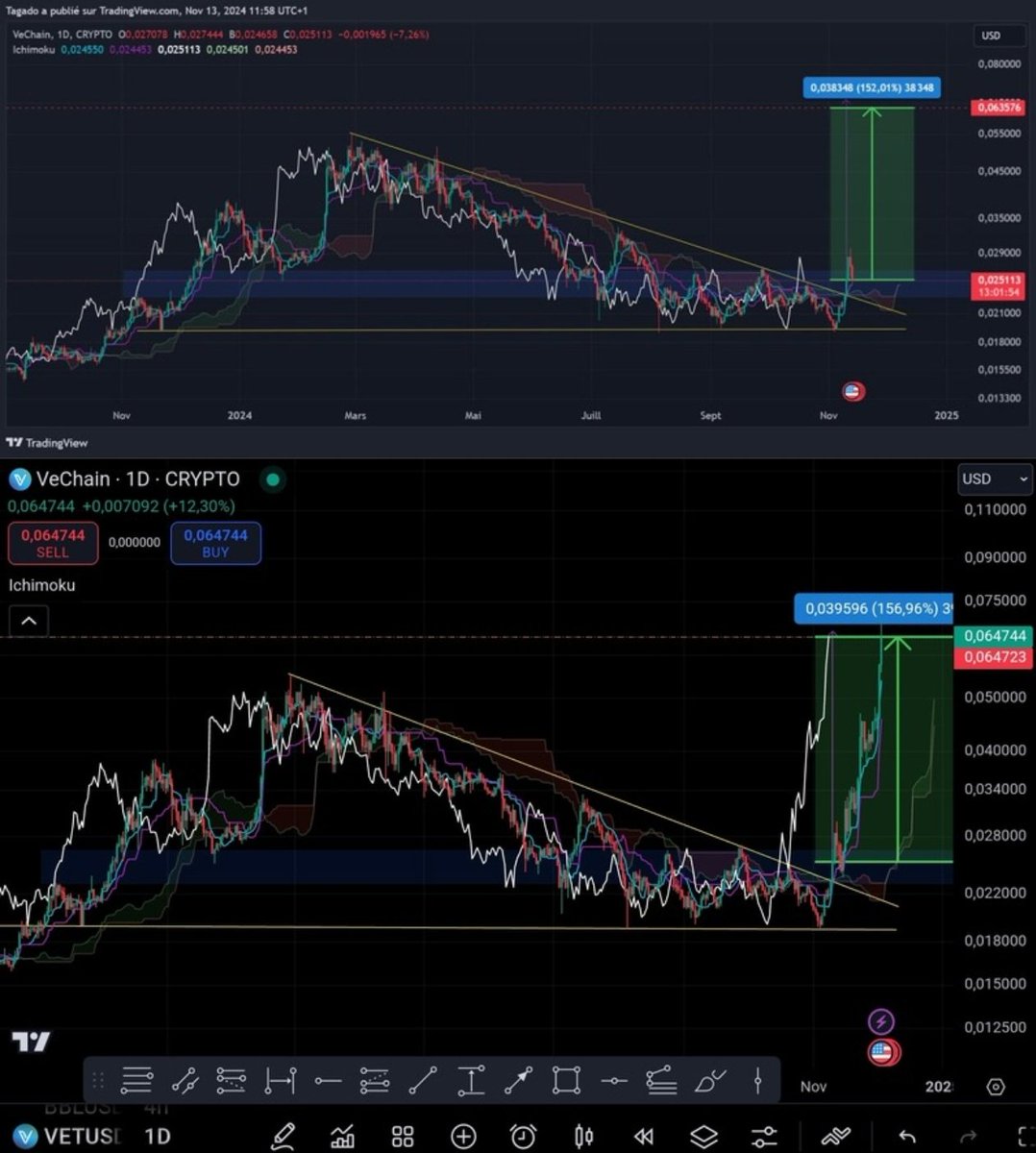 TagadoBTC's tweet photo. Et voilà, le VeChain a atteint mon objectif à 0,064$, je vous mets en image le Avant / Après ✅
Bien sûr il peut monter encore plus haut, c'était surtout un premier objectif qui donnait la direction du token.

C'est un x2,5 (+156% environ) en 3 semaines, depuis mon analyse en novembre 🔥