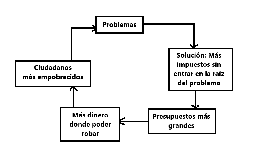 AcrataOpciones's tweet photo. El círculo vicioso del Estado: https://t.co/LSFkRdIDEg