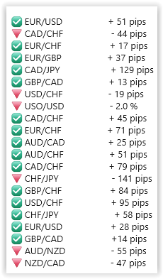 YadixForex's tweet photo. WEEK VIP SIGNALS REPORT - A great week from our VIP GROUP.

Total: +433 pips
Win Ratio: 14/20 = 70.0%

All live account traders can get access to Award Winning Signals- Sign up today!

https://t.co/SjTxH3UUgb https://t.co/uKsg113y70