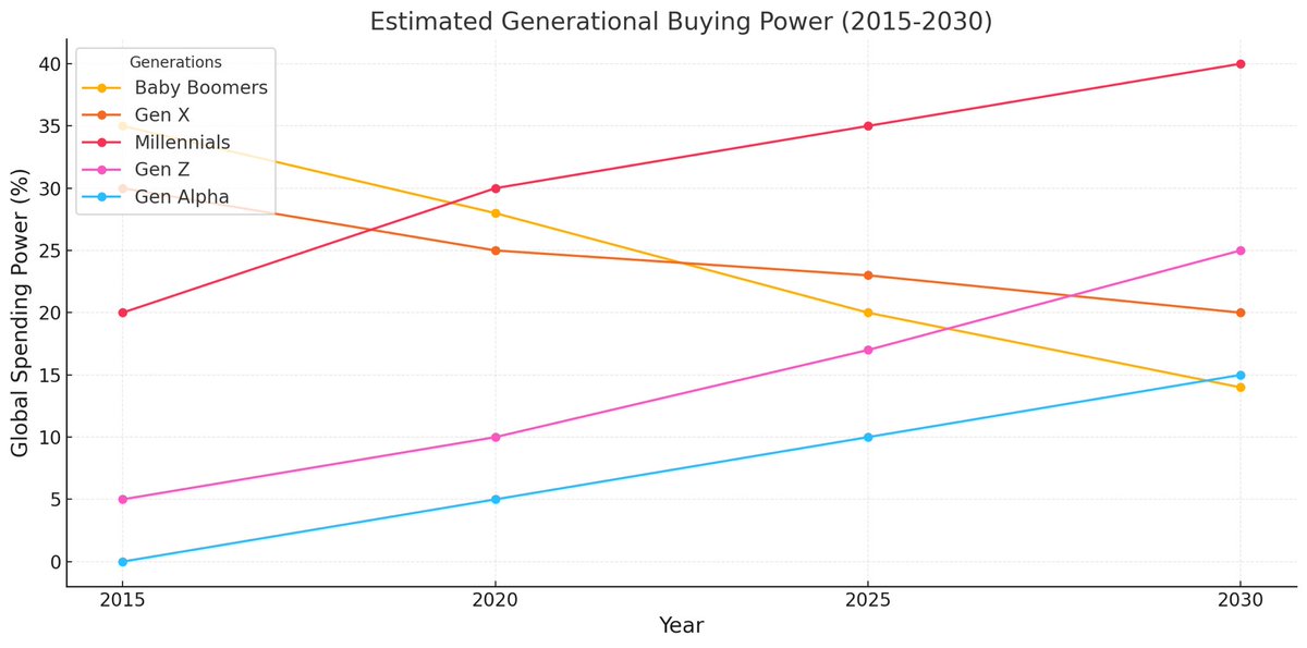To all product creators and owners: consider this carefully.

#product #economics #market #technology