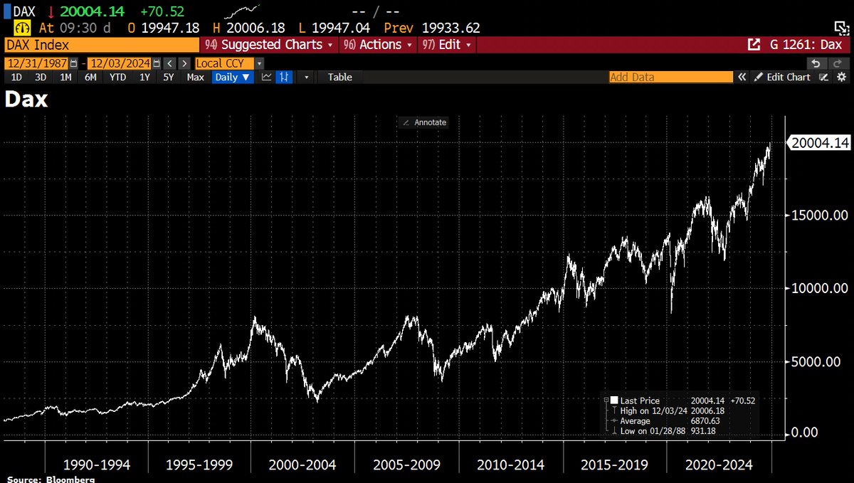 Good Morning from Germany where the benchmark index Dax has hit a historic  milestone by breaking the 20,000 mark for the first time ever. Since the  start of the year, it has, image size:1200x679