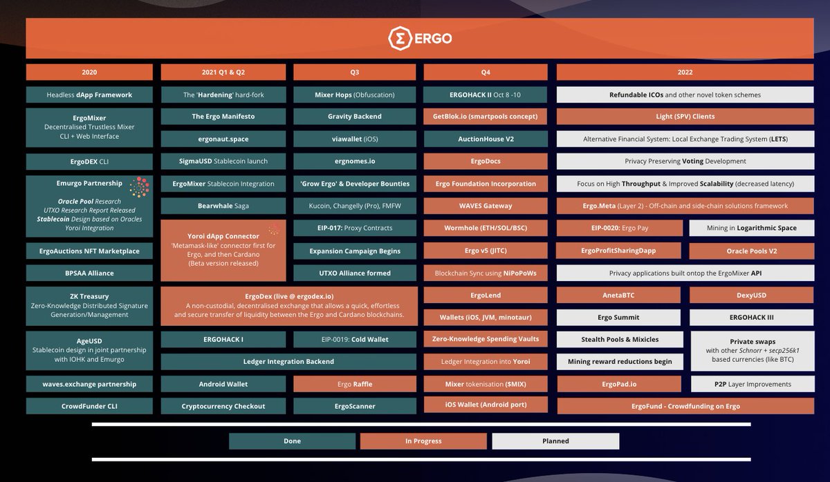 EDGECapitalism's tweet image. Why #ERGO can be a whole deal breaker on this Bull market 👇🏻

🔥The first word is #Descentralization
🔥Second,  #UXTO

For anyone on #Bitcoin #Cardano, #Solana, #Ethereum or anything else👀

#Ergo provides Oracle as a third-party service for smart contracts. 

Be prepared 👀🚀
