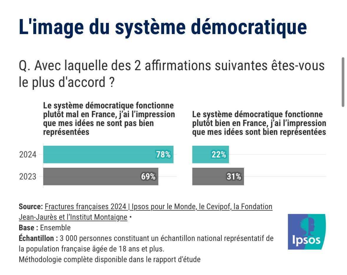 📊⛔️Pendants ce temps… la part des Français estimant que le système politique fonctionne mal est en forte hausse : 78%, +9 points par rapport à l’année dernière. 

À trop jouer avec la démocratie il n’y aura bientôt plus rien à sauver.