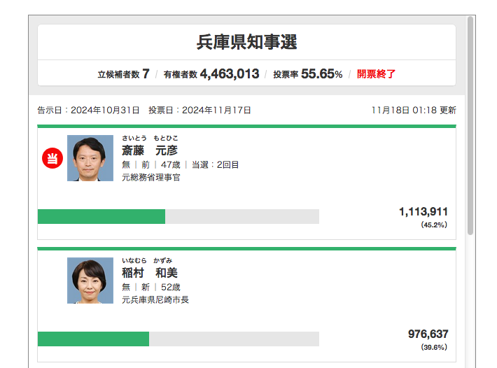 mas__yamazaki's tweet photo. 選挙に勝つとか負けるとか以前に、都道府県の知事とは「違法な手段で選挙に勝つような者」や「自分に関連する形で人が死んでも平気でいられる者」にやらせては駄目な「公職」です。選挙結果はさほど大差があったわけでもなく、違法な手段を使わなければ負けていた可能性があるなら、選挙は事実上無効。 https://t.co/FyMXq4K0m4
