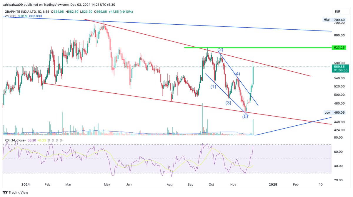 Sahilpahwa09's tweet photo. Elliott Wave magic!!!

100 Points up!!!

Currently facing resistance at red trendline!!! Once clear out 620 and 680 can be seen!!!

#Graphite https://t.co/nKagbzVajh