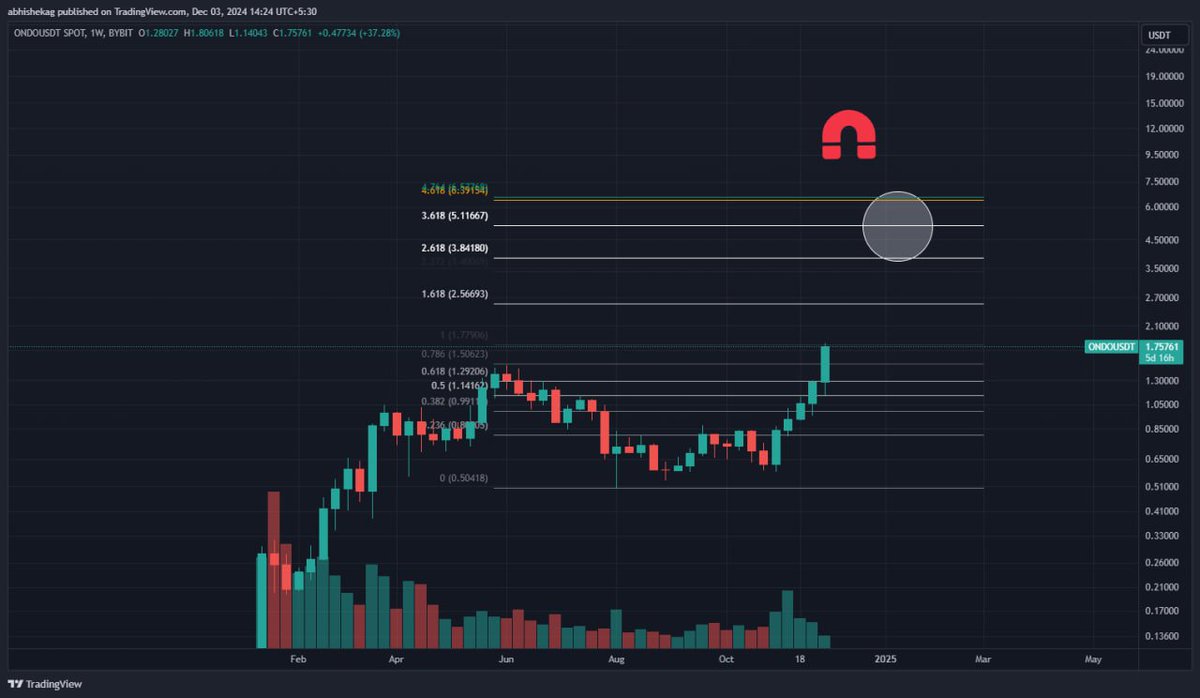 $ONDO parabolic run has Begun - #Ondo is Unstoppable 🚀
