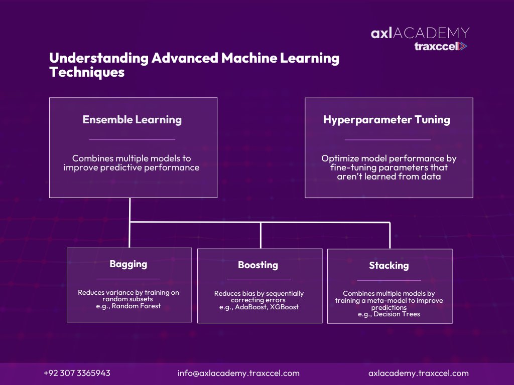 _axlACADEMY's tweet image. Understand advanced #machinelearning techniques, including #ensemblelearning and #hyperparametertuning. Explore the types of ensemble methods: Bagging reduces variance, Boosting minimizes bias, and Stacking combines models with a meta-model to deliver optimized predictions.
