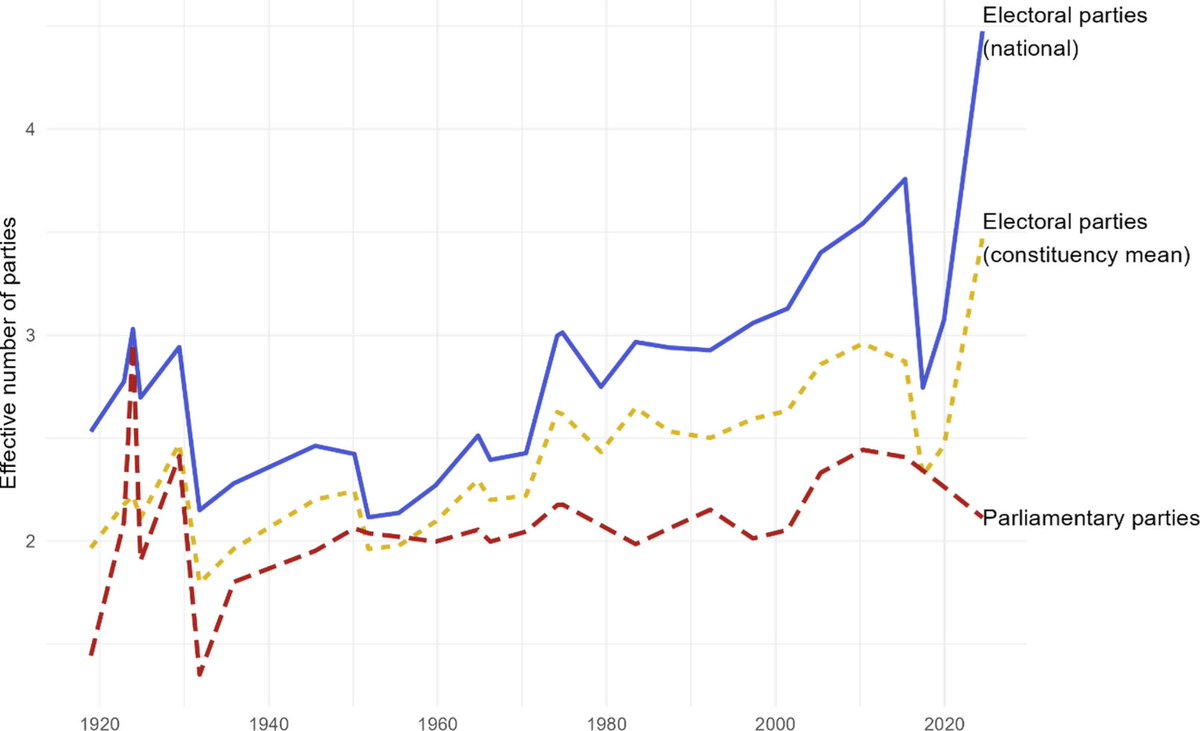 Chris Prosser (@caprosser) on Twitter photo New from me in <a href="/WEPsocial/">WEP Journal</a> (open access): 
Fragmentation revisited: the UK General Election of 2024
4,000 words on the who, what, where, why of the 2024 UK General Election - the most fragmented election in British democratic history.
 
tandfonline.com/doi/full/10.10… New from me in <a href="/WEPsocial/">WEP Journal</a> (open access): 
Fragmentation revisited: the UK General Election of 2024
4,000 words on the who, what, where, why of the 2024 UK General Election - the most fragmented election in British democratic history.
 
tandfonline.com/doi/full/10.10…