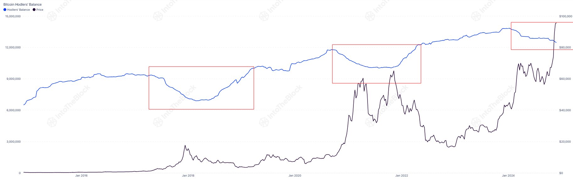 Bitcoin LTH Holdings