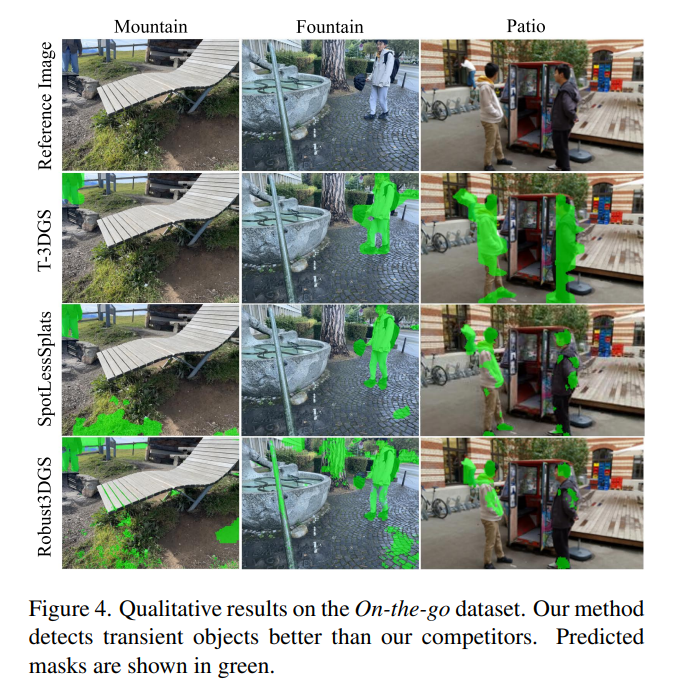 zhenjun_zhao's tweet photo. T-3DGS: Removing Transient Objects for 3D Scene Reconstruction

Vadim Pryadilshchikov, Alexander Markin, Artem Komarichev, @rusrakhimov, @peter_wonka, @burnaevevgeny

tl;dr: unsupervised transient detector and transient mask propagation

https://t.co/X5rjW2n9Df https://t.co/6AfBbprtk6