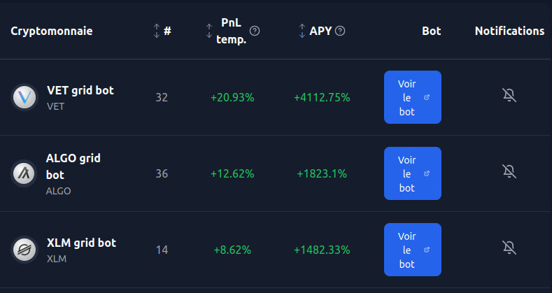 BotWinner_io's tweet image. Quand la volatilité est la, les profits des bots s'emballent... + 4100% d'APY pour $VET
botwinner.io