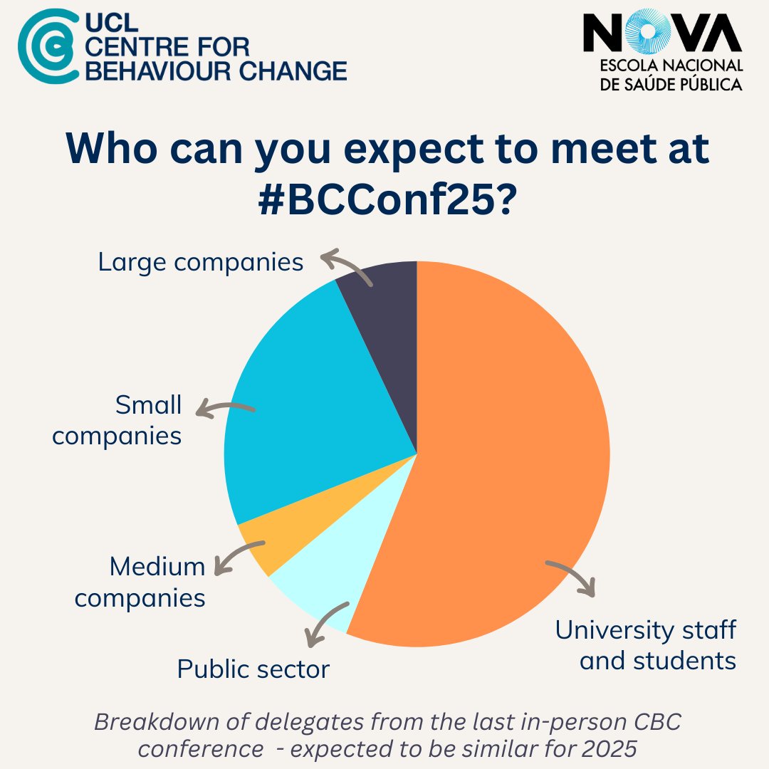 Exciting to see the variety of people booking #BCConf2025! We value bringing disciplines &amp; sectors together through our conferences to exchange ideas &amp; foster connections - #BCConf2025  will have plenty of opportunities for this.
👉 Early bird ends 20 Jan: ucl.ac.uk/behaviour-chan…