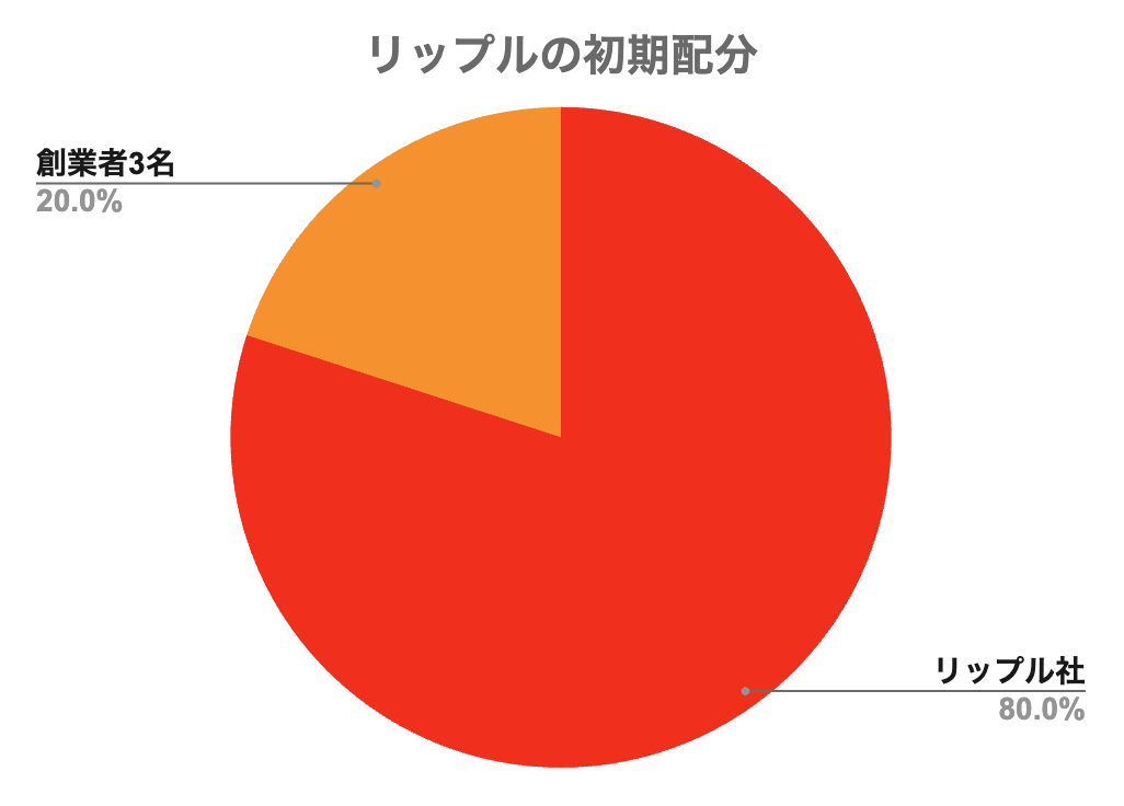 nook_ethereum's tweet photo. 【胸糞注意】リップルを買ってはいけない

仮想通貨に新規参入されてきた人も増えてきたようですので、

改めて「なぜリップルは買ってはいけないのか」を注意喚起しておきたいと思います。

リップルがクソな理由はいくつかあります。

☠️リップル社が儲かるための通貨
☠️技術的に仮想通貨じゃない
☠️ただのプライベートネット

このポストでは、一つ目の「リップル社が儲かるための通貨」という理由について説明します。

-------------------------

そもそも仮想通貨は、最初に発行された時に「誰にどれだけ分配されたか」���いう情報がとても重要視されます。
(Tokenomicsと言います)

代表的な仮想通貨であるビットコインは、誰もが参加できるマイニングという作業によって発行されることは多くの方が知ってることでしょう。

このような初期分配(Tokenomics)の公平性・分散性が仮想通貨の価値の根源の一つと言っても良いものです。

------------------------
イーサリアムの初期配分
------------------------

リップルと比較するために、もう一つ例を挙げて、２番目に時価総額の大きいイーサリアムの初期分配を見てみましょう。

1️⃣公開販売
イーサリアムはまず、2015年に1ETH=30円くらいの価格で公開販売が行われました。

これには約9000名が参加し、約6000万ETHが発行されました。
現在イーサリアムの総発行量は約1億2000万ETHなので、その50%はこの公開販売で発行されたものです。

2️⃣マイニング
次に大きいのは、ビットコイン同様、誰もが参加できるマイニングで発行された分です。
約4800万ETHと、総発行量の約40%に相当します。

3️⃣プライベートの分配
以上1️⃣2️⃣の計90%は「誰もが参加できる」パブリックな分配だったわけですが、
残りの10%は初期の開発チームなどの決められたメンバーに分配されるプライベートなものとなりました。

初期の開発者達には全体の5%が分配されました。
(何名なのかは公表されてないと思いますが、最大の貢献者である創業者ヴィタリックが55万ETH(0.5%)くらいの分配ですので、おそらく数十名〜数百名くらいでこの5%を分け合ったのでしょう。)

残りの5%は非営利法人であるイーサリアム財団に分配されました。
財団はこのほとんどを2016年度中に売却しており、それ以降も緩やかなペースで売却を続け、今では27万ETH(0.3%)まで減っています。
これまでの売上はトータルで1000億円くらいだと推計されます。これと、1️⃣の公開販売の売上20億円が財団の主な収入となります��
そして、これらの売上金は開発助成金などでイーサリアムのエコシステムを推進する目的で使われています。
非営利団体なので、誰の利益にもならないことがポイントですね。

------------------------
リップルの初期配分
------------------------

では今話題のリップルさんはどうなのでしょうか？

凄まじいですね。

なんとリップルは総発行1000億XRPの全てがプライベートな分配になっています笑。

まず20%を創業者三名(ジェド、クリス、アーサー)で分け合い、

残りの80%を、ジェドとクリスが立ち上げた営利法人リップル社に分配しました。

リップル社は株式会社なので、その分配によって得た利益は株主のものです。

おそらく当時はジェドとクリスが大半の株を持っていたはずなので、なら実質この2人が80%の分配もほとんどを受けたと言えます笑
(非上場の会社なので、詳しい株主構成はわかりませんが・・)

さらに胸糞悪いことに、

リップル社は、これまでにこの80%のXRPを市場で売却したり、機関投資家に販売したりしながら、恐らく1兆円くらいの利益を得てきましたが、

リップル社はいまだに43%ものXRPを保有しています。
現在の価格だと、17兆円の含み益ですね。

つまり現在の時価総額(40兆円)の大半はリップル社と創業者達のキャ��タルゲインという状況です。

あなた達がXRPの価格を上げれば上げるほどリップル社が儲かるシステムなんです。

だから彼らはXRPの価格についてやたらポジティブな発信をして煽ってきます。

XRPを買うことは、彼らに養分を献上することだと理解してください。

-----------------
まとめ
-----------------

僕はSHIBとかDOGEとか、ミームコインに割と肯定的な方です。

開発者の多くは「そんなのたかがギャンブル」と冷めた目線を送りますが、

でも僕は「ギャンブルは人類共通不変の娯楽」だと思うので、
ブロックチェーンによって「いつでも誰でも参加できる胴元がいない公平なギャンブル」であるミームコインができたことは、一つのイノベーションなんだと思っています。

けれどリップルは許せません。

ミームコインはそのほとんどが初期の公開販売によって公平に分配されてます。
だから現在の価格の乱高下は、参加者に公平なギャンブルの結果だといえます。

でもリップルは上述の通り、ずっとリップル社がガチホを続けながら、徐々に売却してます。
XRPの価格上昇は、その���分近くがリップル社の利益になるものだと言っても過言じゃないです。
そしてみんながリップル社の動向に注目し、彼らの発言等によって価格は動きます。

XRPのトレードは公平なギャンブルではないです。
カジノの胴元よりもタチが悪い。

価格をパンプして遊ぶのは結構です。

でも、養分になるのを自覚していないんだとすれば、それは理解した方がいいし、

リップル社のような、なんのイノベーションも起こしていないような会社を儲けさせて社会的な存在感が出てきてしまうのは問題だと思います。

リップルは本当に、ビットコインやイーサリアムと同列には語ってほしくないものです。

価格が上がれば儲かるからと、こういう都合の悪い情報に目を伏せるのも反吐が出ます。

どうか、仮想通貨が健全な進歩をしていけるように皆様のご理解とご協力をお願いいたします。