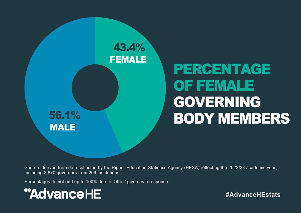 Dan Tinkler (@dantinklerhe) on Twitter photo New major report from <a href="/AdvanceHE/">Advance HE</a> this morning on Governing Body Diversity and a great HEPI blog from my colleagues. Increase in governors from BAME and identifying as disabled, with a slight increase in women on HE boards. New major report from <a href="/AdvanceHE/">Advance HE</a> this morning on Governing Body Diversity and a great HEPI blog from my colleagues. Increase in governors from BAME and identifying as disabled, with a slight increase in women on HE boards.