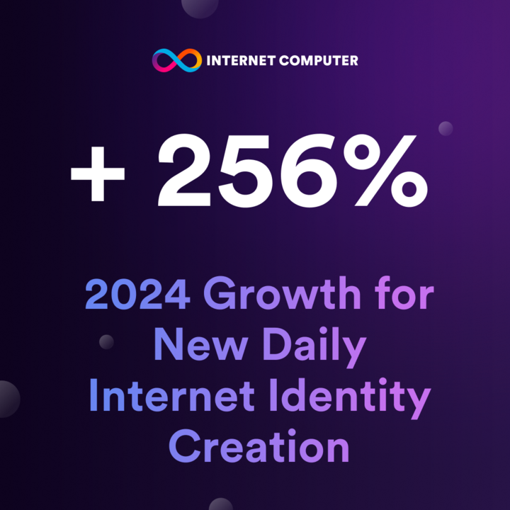 dfinity's tweet photo. Internet Identity is experiencing strong growth in 2024 as #ICP dapps drive increased user adoption and engagement 😎 https://t.co/jDjNJRZeXz