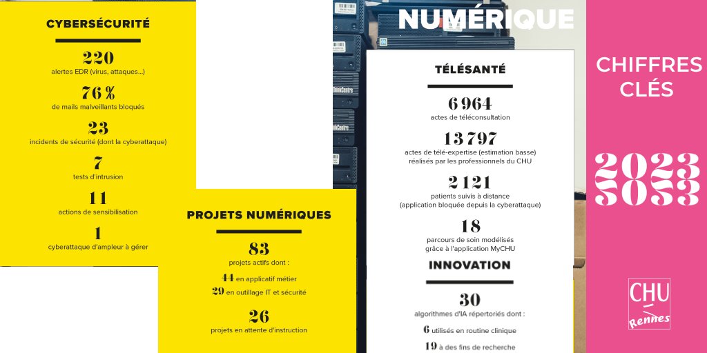CHURennes's tweet image. 1️⃣, 2️⃣, 3️⃣
Le @CHURennes en CHIFFRES
c&apos;est 6 974 actes #téléconsultation, 13 797 actes #téléexpertise, 2 121 patients suivis à distance, 83 projets numériques, 30 algorithmes d&apos;IA ...
#hôpital #santé #soins  #numérique  #IA #innovation
chiffres 2023 👉 ow.ly/bShu50TIBoZ