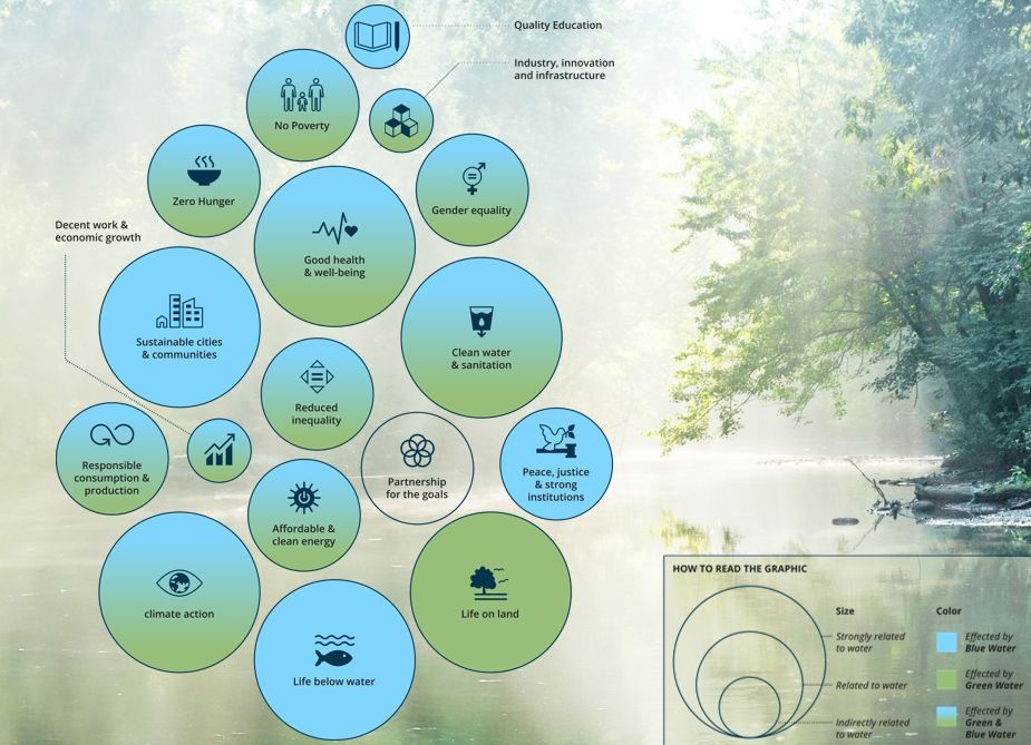 watercommongood's tweet photo. ๐ง Water is the thread that weaves through all the SDGs.
Backed by the #GCEW, the #EconomicsOfWater highlights waterโs pivotal role in:
๐ Regulating the climate system
๐๏ธ Supporting thriving communities and societies
๐ Driving economic development
As the foundation for sustainable progress, addressing the global water crisis demands a cross-sectoral, economy-wide approach. Letโs rethink water as the cornerstone of global sustainability.
Discover how water is embedded in virtually every Sustainable Development Goal in our latest report: ๐ https://t.co/zoHGxLNEC9
#SDGs #GlobalWaterCrisis #Sustainability #EconomicsOfWater