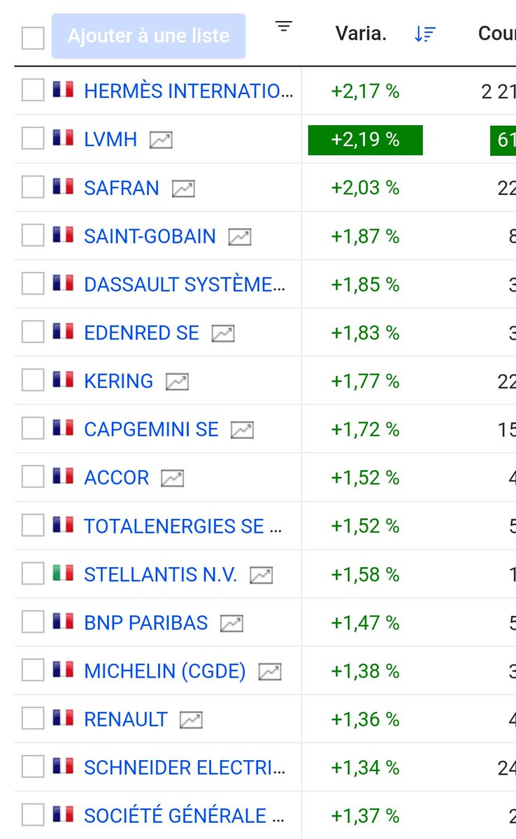Le CAC40 gagne plus de 1% aujourd'hui ! 📈

Le marché n'est finalement plus aussi attentiste après l'annonce du premier 49.3 de Michel Barnier (et peut-être le dernier). 

Le luxe reprend des couleurs avec +2% pour LVMH $MC et Hermès $RMS, bien aidé par la faiblesse de l'euro