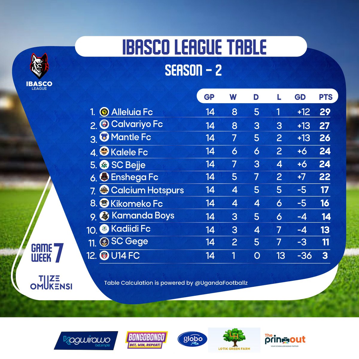 IbascoLeague's tweet photo. The second leg of Ibasco League Season 2 is NOT for the weak! 😂💪 Teams are battling like their ancestors are watching—giants are slipping, underdogs are rising, and the table is shaking small small! Who will survive this chaos? https://t.co/Wn8OI4eb7A