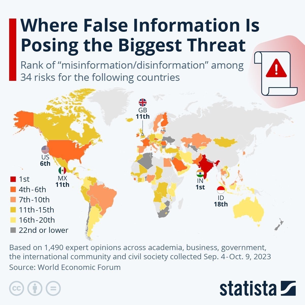 #India is the country where the risk of disinformation and misinformation was ranked highest. Out of all risks, #misinformation and #disinformation was most frequently selected as the number one risk for the country by the experts.

statista.com/chart/31605/ra…
