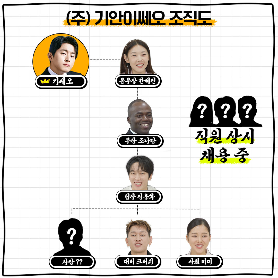 Channel_ENA's tweet photo. #기안이쎄오 조직도는⁉️⁉️

ENA예능 [기안이쎄오 (기안이CEO)]🕵️‍♂️
12월 5일 [목] 밤 8시 50분, ENA 첫 방송

#ENA #ENA예능 #기안84 #기안이쎄오 #기안이CEO #오피스예능 #12월5일첫방송 #ENA기안84 #한혜진 #HanHyejin #정용화 #JUNGYONGHWA #미미 #MIMI #OHMYGIRL https://t.co/sc1RwWMAnE
