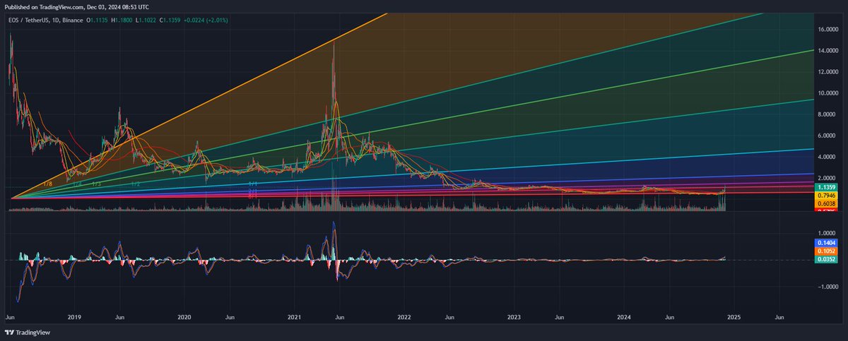 Jitaus's tweet image. $EOS Gearing Up for ATH! 🌐

🌐 Recognized as one of the best Layer-1 blockchains, EOS Under top 100 leads the #Web3 evolution, standing alongside @SuiNetwork and @avax. With an innovative RAM trading system, it’s a must for dApp developers! 🌟

📊 Key Metrics:
TVL: ~$210M ⬆️…