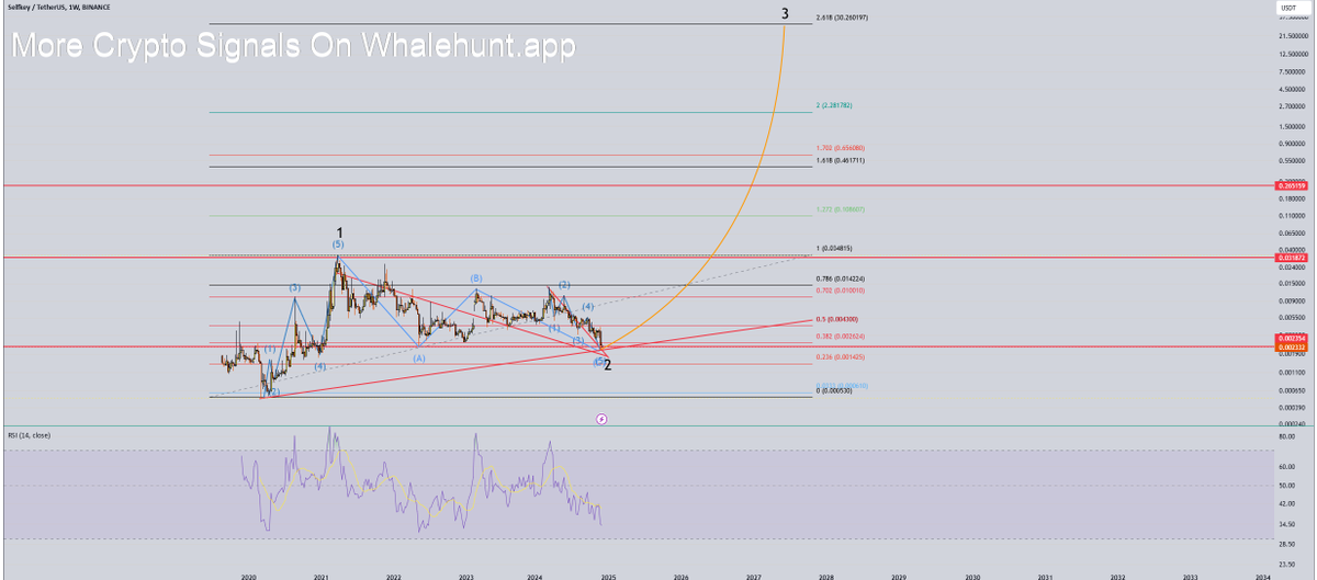 NatalDormer's tweet photo. #KEY Well, i can see 5 waves up long time ago. Now hopefully made a abc correction ready to make a wave 3. It would be so nice if it hits the 30 level. Tell me what you think? Go lower or this is it?#KEYUSDT
Use https://t.co/1g36cuqGhK To Get Signals, DM me to JOIN https://t.co/nh2x12oINo
