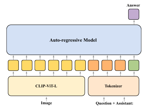 andresvilarino's tweet photo. Unraveling Multimodal Dynamics: Insights into Cross-Modal Information Flow in #LargeLanguageModels
#LLMs #MultimodalLargeLanguageModels #MLLMs #AI #ArtificialIntelligence #Tech #Technology
https://t.co/mbpXmrfZEV https://t.co/r7Fj79zrYp
