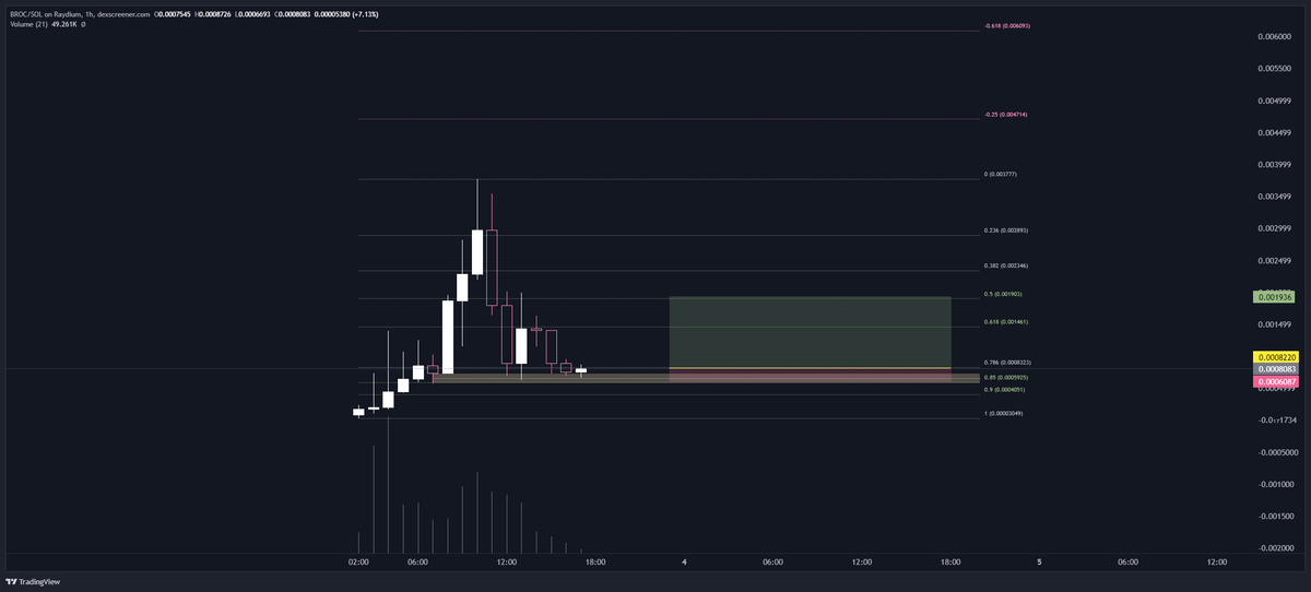 JebberSan's tweet photo. $broc

a bit of a risky play ~ but i think it's a cool concept (cross between ai x art ~ w/ an actual artist), might have some legs

sitting in this support and .786 + 0.85 fib zone

aped small https://t.co/mUwGZrzCkg