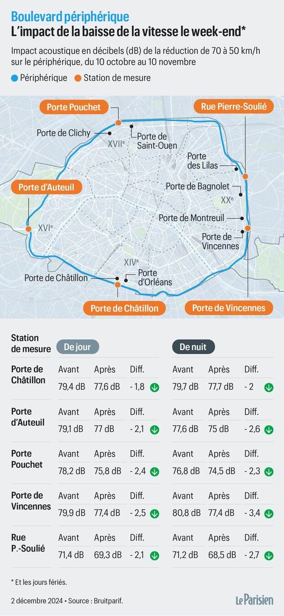 leparisieninfog's tweet image. L’abaissement de la vitesse a un impact mesuré sur la pollution sonore du périphérique durant la journée mais elle se traduit par une baisse « significative » du bruit la nuit ainsi que les samedis et dimanches matin @leparisiendata &amp;gt;&amp;gt; leparisien.fr/info-paris-ile…