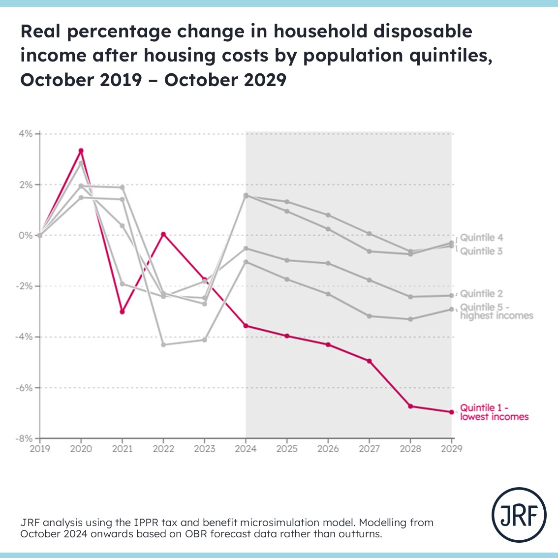 The benefits of Keir Starmer's plan for change must be felt by the worst off 📢

New research shows average disposable incomes for the bottom 40% will be £440 lower by 2029 than this year.

Lowest-income households will be hit hardest. 1/6