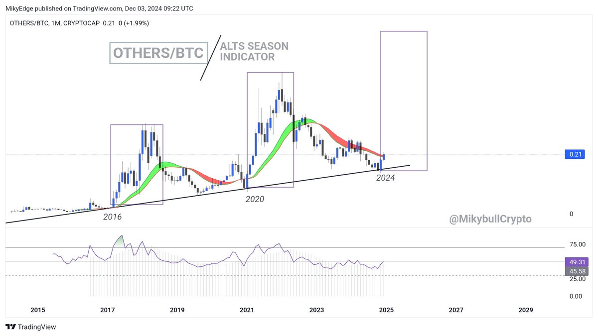MikybullCrypto's tweet photo. #ALTSEASON for this cycle begins 

This is the perfect indicator for altszn. https://t.co/srGwilZasH