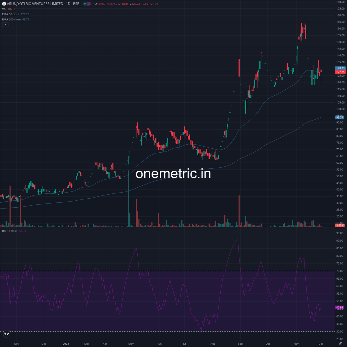 Onemetric_in's tweet photo. Arunjyoti Bio Ventures Limited | #ABVL

Arunjyoti Bio Ventures Ltd. board meeting on December 11, 2024, will consider: a stock split of Rs. 10/- face value shares; land and warehouse purchase in Jangaon, Telangana from related parties; and modification of Whole-time Director Mr. Pabbathi Badri Narayana Murthy's remuneration.  The proposed land purchase and stock split could positively impact the share price.

Sentiment: Positive

🚀 Stay up-to-date with instant updates from https://t.co/bi0xHjGX09.

If you appreciate our team's hard work, we'd love it if you could repost or like! 🙏