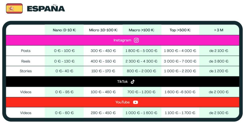 🔥 How much should you REALLY pay influencers in Spain? 🔥

Take a look at this pricing chart from Kolsquare I B Corp™.👇 (It comes from a really good paper they published, that we really recommend to take a look at it)

💰 Nano (0-10K): Cheap and niche, but can they really