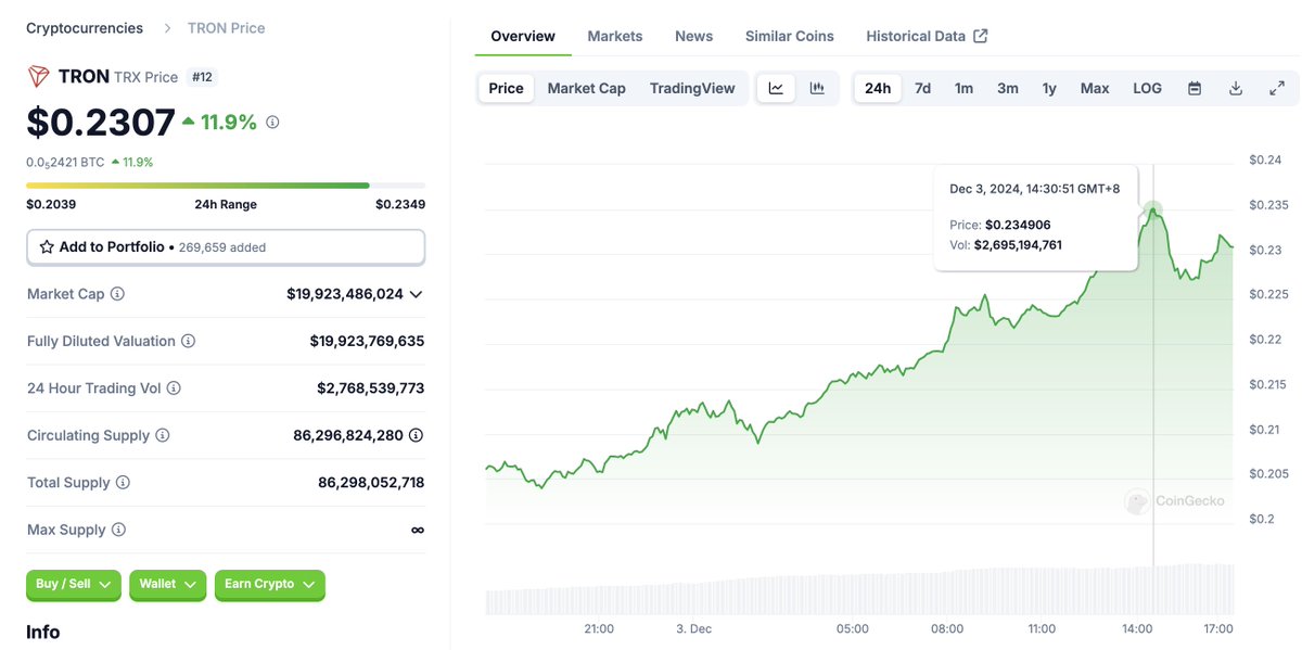 TRON( $TRX )Hits New All-Time Highs!

$TRX's market cap surged past $20 billion today, setting a new ATH!

The price of $TRX reached an ATH of $0.2349!
