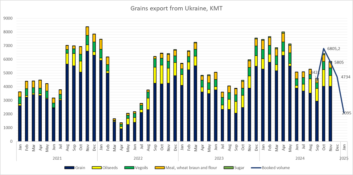 #Grain #exports are starting to come down from #Ukraine. So, #corn export will remain about 2.2-2.5 mmt per month. But, #wheat and #barley export doesn't show up and will be decreased. 
Total grain export forecast is 4.7-5.0 mmt on Dec