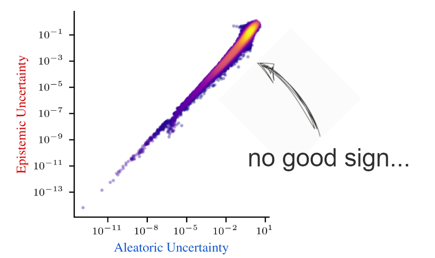 Proud to announce our NeurIPS spotlight, which was in the works for over a year now :) We dig into why decomposing aleatoric and epistemic uncertainty is hard, and what this means for the future of uncertainty quantification.

📖 arxiv.org/abs/2402.19460 🧵1/10