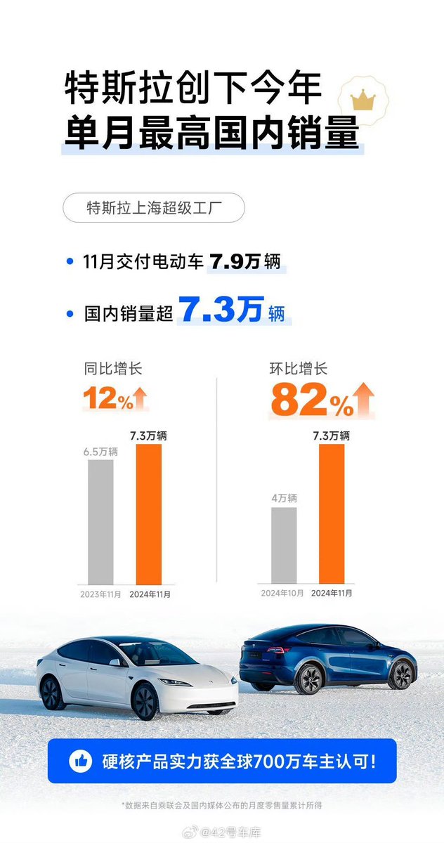 Tslachan's tweet photo. $TSLA 🇨🇳
Tesla China sold about 73,000 of its 78,856 vehicles to the domestic market in November. 

This is the highest number on record this year. 🔥 https://t.co/hXEYkDeVPo