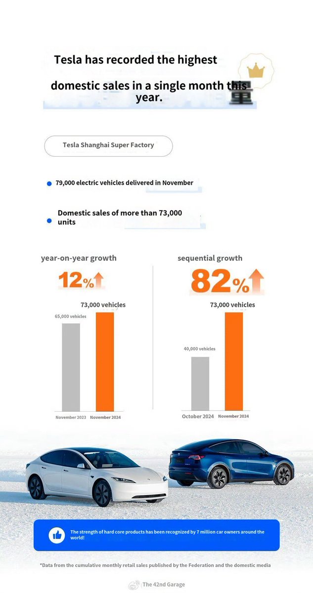 Tslachan's tweet photo. $TSLA 🇨🇳
Tesla China sold about 73,000 of its 78,856 vehicles to the domestic market in November. 

This is the highest number on record this year. 🔥 https://t.co/hXEYkDeVPo