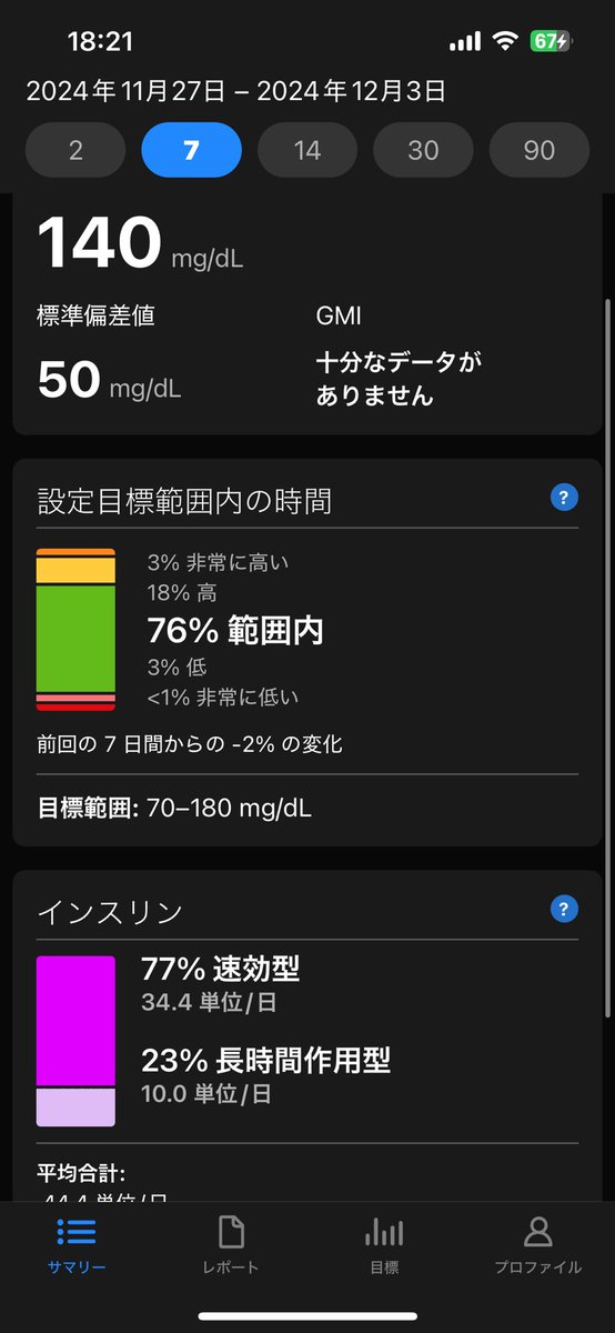 Soleil_Tiare's tweet photo. やっぱりHbA1c6.2に上げてしまった😇高い日多かったからなぁ📊
年末年始は美味しいもの沢山なので特に気をつけねば🍽️

今日はflu shotもしてきたから腕が痛いし微熱出てきた🤒
昨年は頭痛がしてたなぁ💉

火曜日もお疲れさま♡
ゆっくり休んでね🍹🍹
気をつけて帰ってね🚗💨

#DexcomG6 #1型糖尿病 https://t.co/trfrIIrjXy