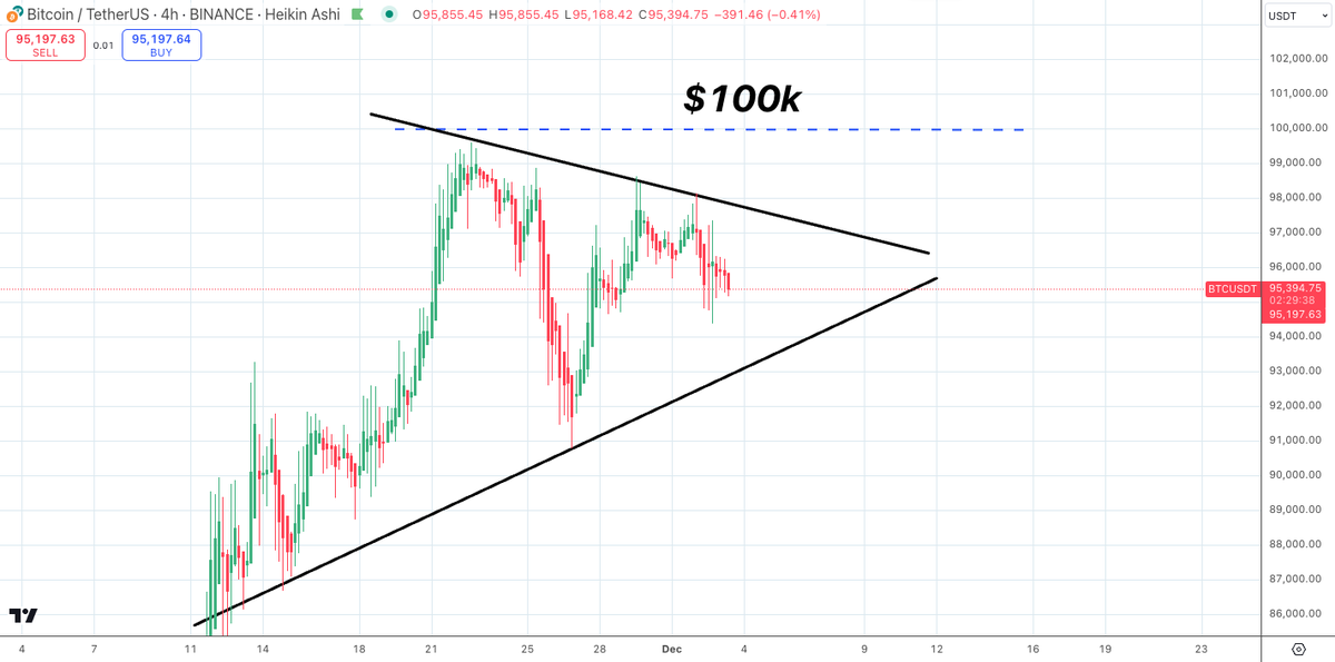 SatoshiFlipper's tweet photo. $BTC/usdt 4 hour

$BTC still consolidating below all time highs while ALTS pop off today, all of it BULLISH AF 🚀🚀 https://t.co/68IDbU1zpT