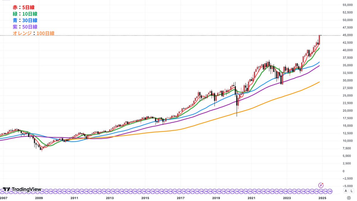 上がり続けている銘柄】 リーマンショック 後のダウ先物（月足）はずっと右肩上がりで数年で5万ドルに到達するように見えます。一部弱った場面もありますが結局、復活しています。典型的な上昇チャート の形。米国株は強いため、長期投資で米国株を保有する方法はアリですね。